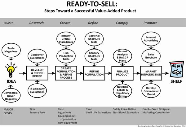 A flowchart showing the steps to created value-added products.